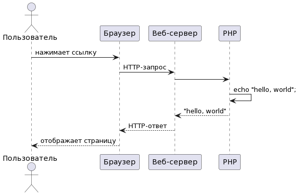 схема работы веб-приложения